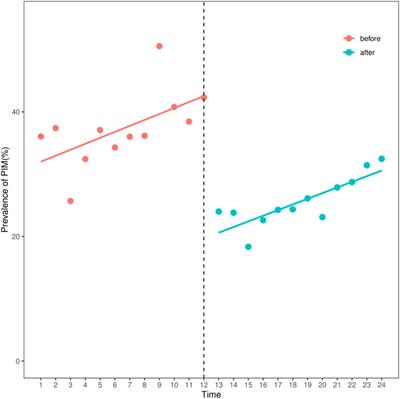 Impact of the expert consensus on polypharmacy and potentially inappropriate medication use in elderly lung cancer outpatients with multimorbidity: An interrupted time series analysis, 2016–2021